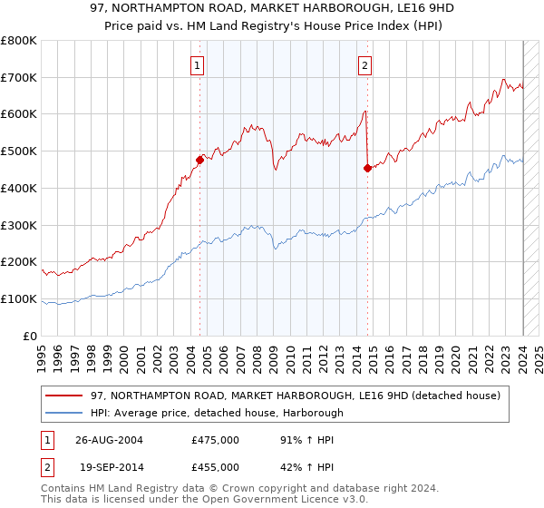97, NORTHAMPTON ROAD, MARKET HARBOROUGH, LE16 9HD: Price paid vs HM Land Registry's House Price Index