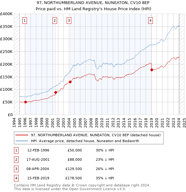 97, NORTHUMBERLAND AVENUE, NUNEATON, CV10 8EP: Price paid vs HM Land Registry's House Price Index