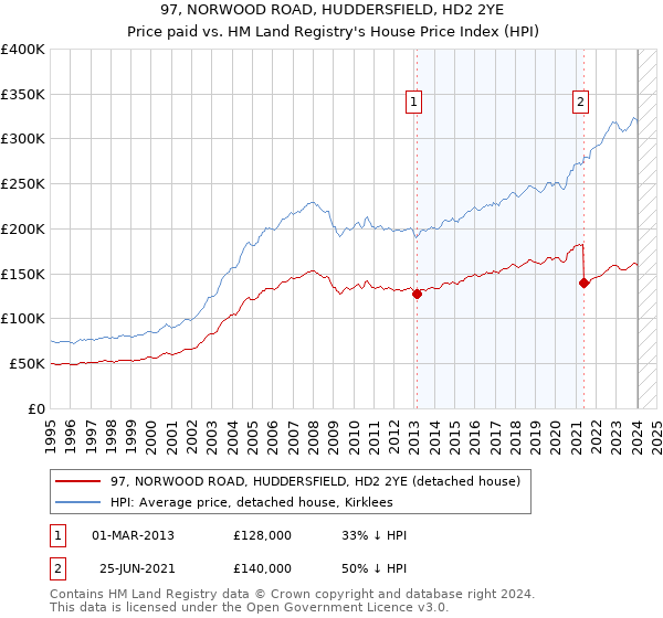 97, NORWOOD ROAD, HUDDERSFIELD, HD2 2YE: Price paid vs HM Land Registry's House Price Index