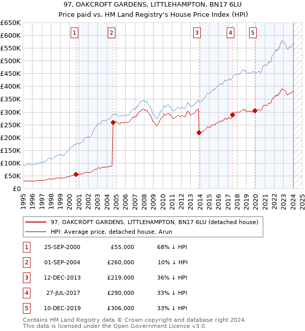 97, OAKCROFT GARDENS, LITTLEHAMPTON, BN17 6LU: Price paid vs HM Land Registry's House Price Index