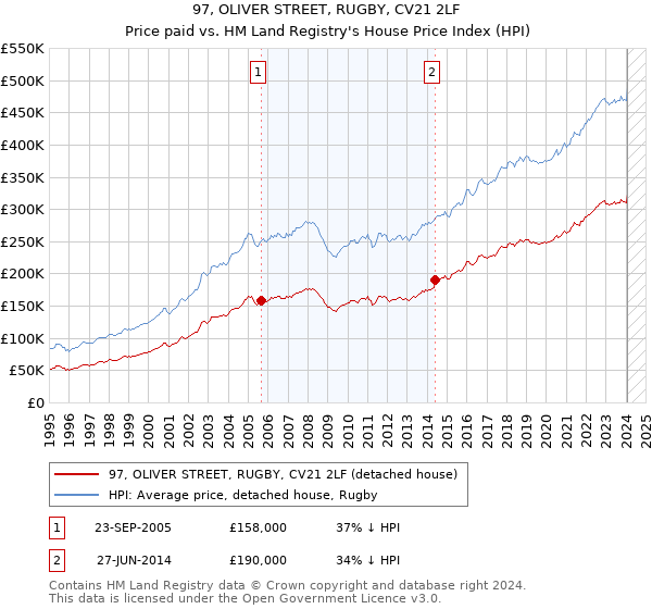 97, OLIVER STREET, RUGBY, CV21 2LF: Price paid vs HM Land Registry's House Price Index