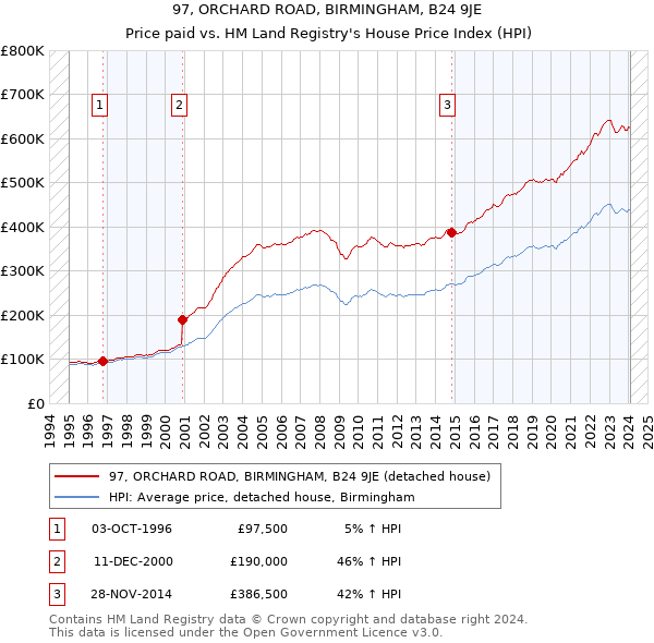 97, ORCHARD ROAD, BIRMINGHAM, B24 9JE: Price paid vs HM Land Registry's House Price Index
