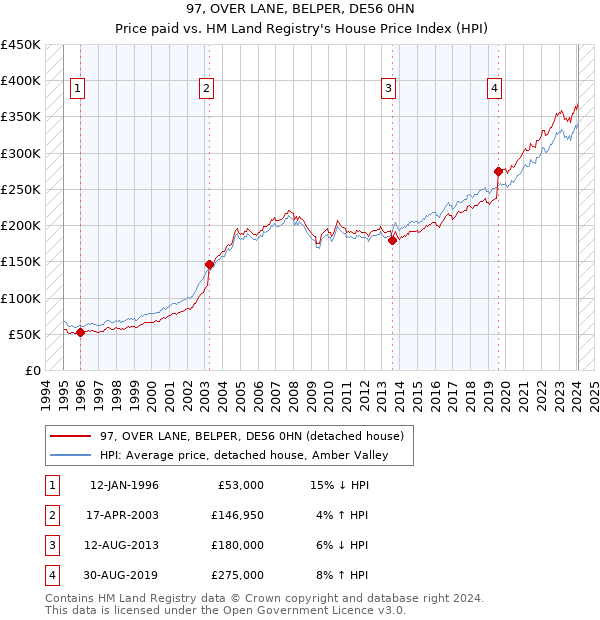 97, OVER LANE, BELPER, DE56 0HN: Price paid vs HM Land Registry's House Price Index