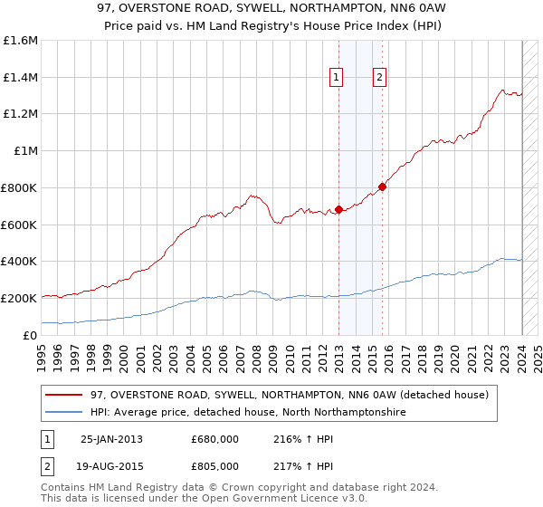 97, OVERSTONE ROAD, SYWELL, NORTHAMPTON, NN6 0AW: Price paid vs HM Land Registry's House Price Index