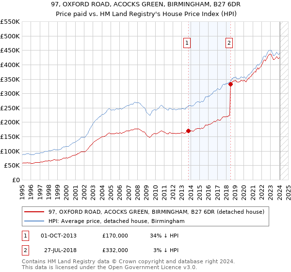 97, OXFORD ROAD, ACOCKS GREEN, BIRMINGHAM, B27 6DR: Price paid vs HM Land Registry's House Price Index