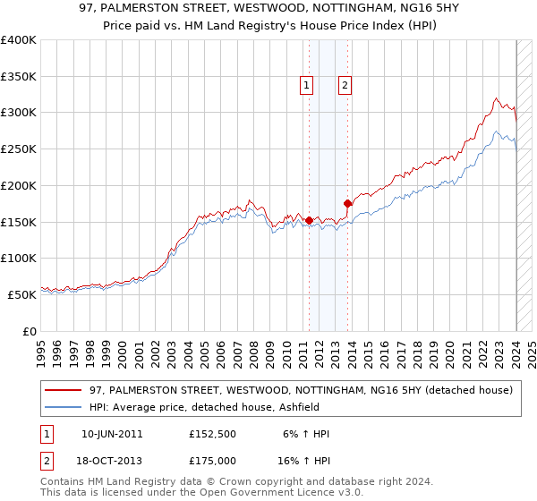 97, PALMERSTON STREET, WESTWOOD, NOTTINGHAM, NG16 5HY: Price paid vs HM Land Registry's House Price Index