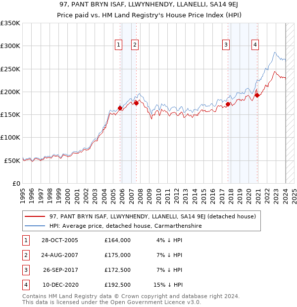 97, PANT BRYN ISAF, LLWYNHENDY, LLANELLI, SA14 9EJ: Price paid vs HM Land Registry's House Price Index