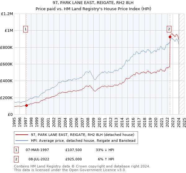 97, PARK LANE EAST, REIGATE, RH2 8LH: Price paid vs HM Land Registry's House Price Index