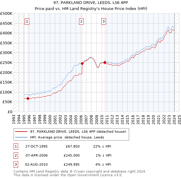 97, PARKLAND DRIVE, LEEDS, LS6 4PP: Price paid vs HM Land Registry's House Price Index