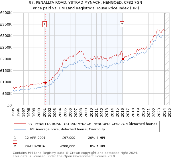 97, PENALLTA ROAD, YSTRAD MYNACH, HENGOED, CF82 7GN: Price paid vs HM Land Registry's House Price Index