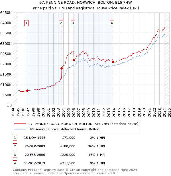 97, PENNINE ROAD, HORWICH, BOLTON, BL6 7HW: Price paid vs HM Land Registry's House Price Index