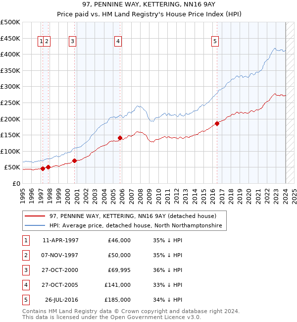 97, PENNINE WAY, KETTERING, NN16 9AY: Price paid vs HM Land Registry's House Price Index