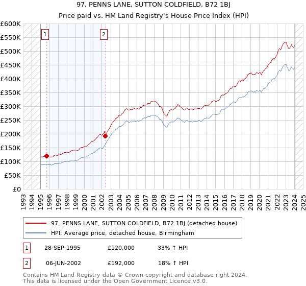 97, PENNS LANE, SUTTON COLDFIELD, B72 1BJ: Price paid vs HM Land Registry's House Price Index