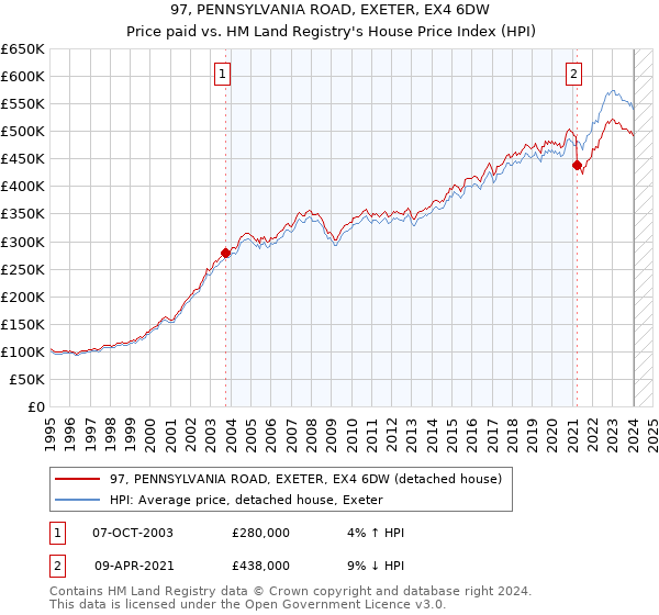 97, PENNSYLVANIA ROAD, EXETER, EX4 6DW: Price paid vs HM Land Registry's House Price Index