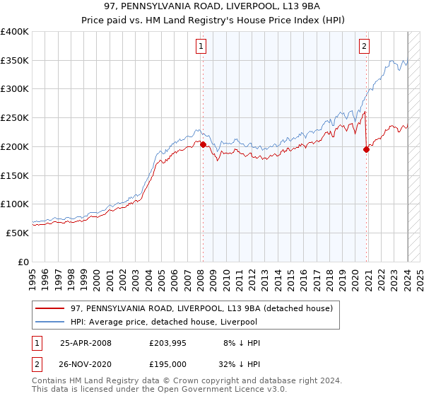 97, PENNSYLVANIA ROAD, LIVERPOOL, L13 9BA: Price paid vs HM Land Registry's House Price Index