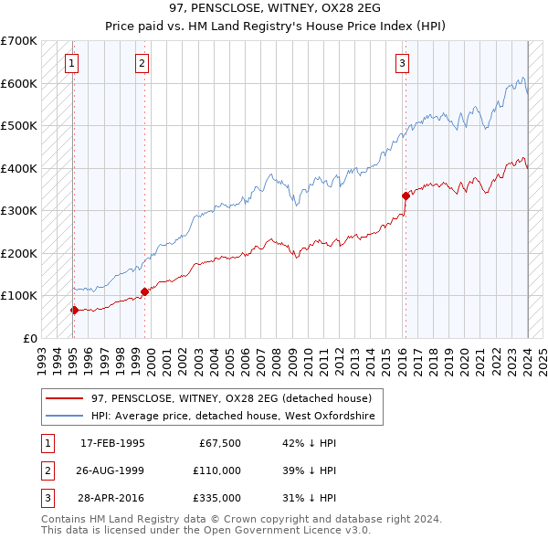 97, PENSCLOSE, WITNEY, OX28 2EG: Price paid vs HM Land Registry's House Price Index