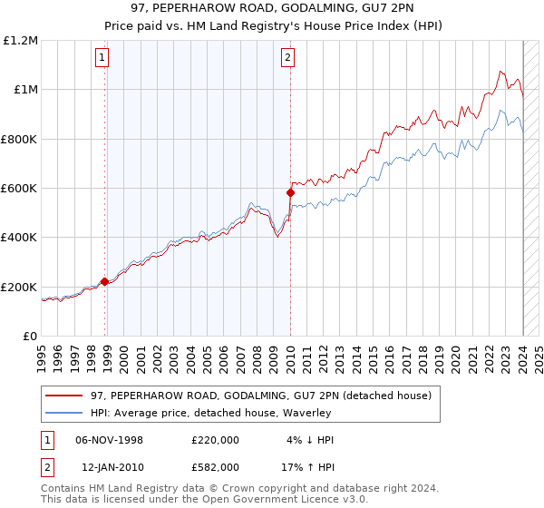 97, PEPERHAROW ROAD, GODALMING, GU7 2PN: Price paid vs HM Land Registry's House Price Index