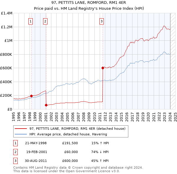 97, PETTITS LANE, ROMFORD, RM1 4ER: Price paid vs HM Land Registry's House Price Index