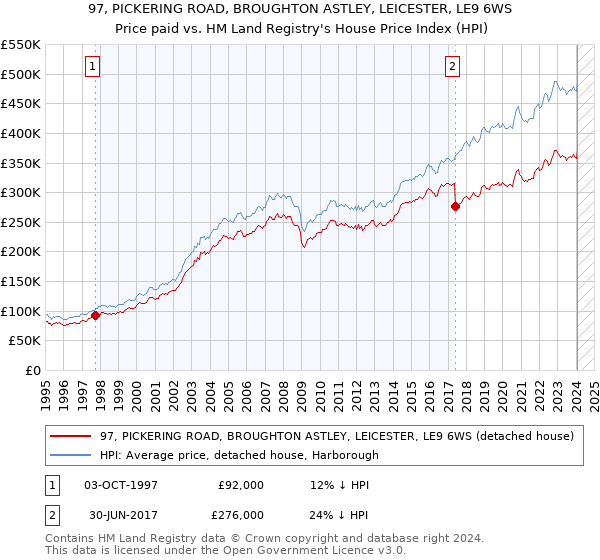 97, PICKERING ROAD, BROUGHTON ASTLEY, LEICESTER, LE9 6WS: Price paid vs HM Land Registry's House Price Index