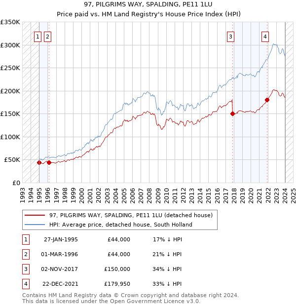 97, PILGRIMS WAY, SPALDING, PE11 1LU: Price paid vs HM Land Registry's House Price Index