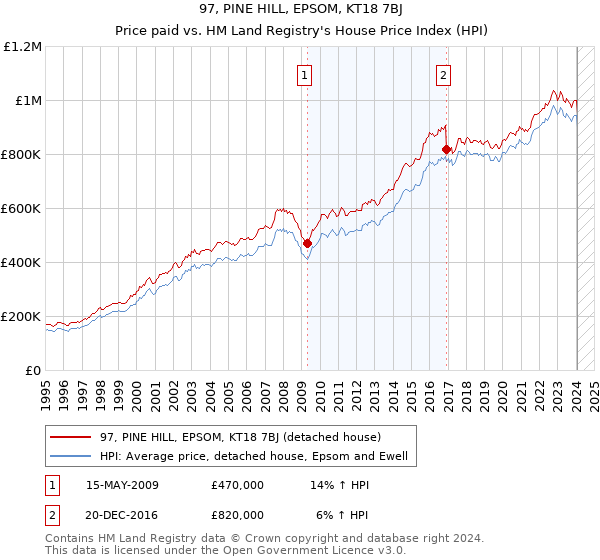 97, PINE HILL, EPSOM, KT18 7BJ: Price paid vs HM Land Registry's House Price Index