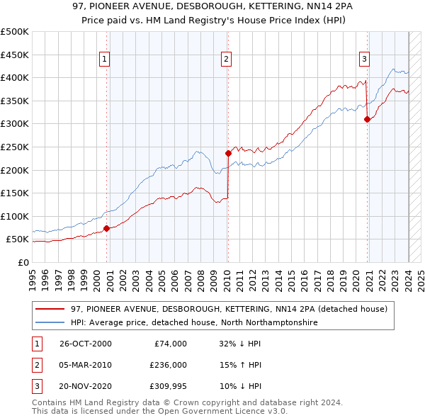 97, PIONEER AVENUE, DESBOROUGH, KETTERING, NN14 2PA: Price paid vs HM Land Registry's House Price Index