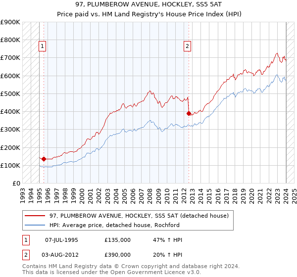97, PLUMBEROW AVENUE, HOCKLEY, SS5 5AT: Price paid vs HM Land Registry's House Price Index