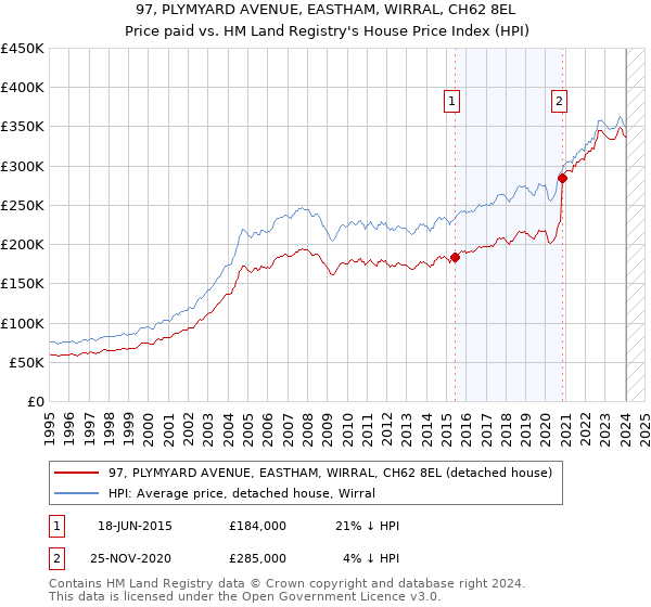 97, PLYMYARD AVENUE, EASTHAM, WIRRAL, CH62 8EL: Price paid vs HM Land Registry's House Price Index