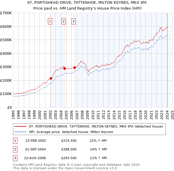 97, PORTISHEAD DRIVE, TATTENHOE, MILTON KEYNES, MK4 3FA: Price paid vs HM Land Registry's House Price Index