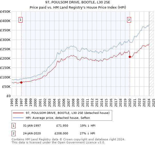97, POULSOM DRIVE, BOOTLE, L30 2SE: Price paid vs HM Land Registry's House Price Index
