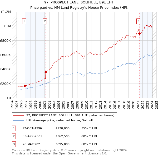 97, PROSPECT LANE, SOLIHULL, B91 1HT: Price paid vs HM Land Registry's House Price Index