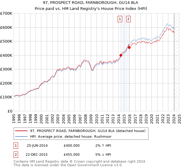 97, PROSPECT ROAD, FARNBOROUGH, GU14 8LA: Price paid vs HM Land Registry's House Price Index
