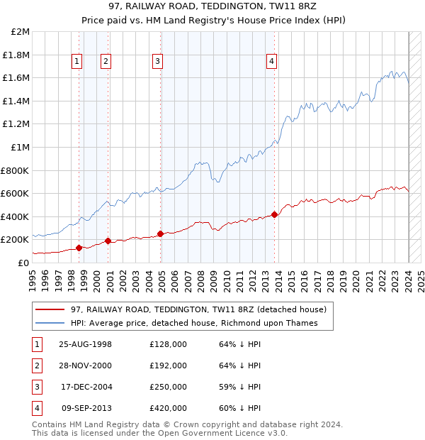 97, RAILWAY ROAD, TEDDINGTON, TW11 8RZ: Price paid vs HM Land Registry's House Price Index