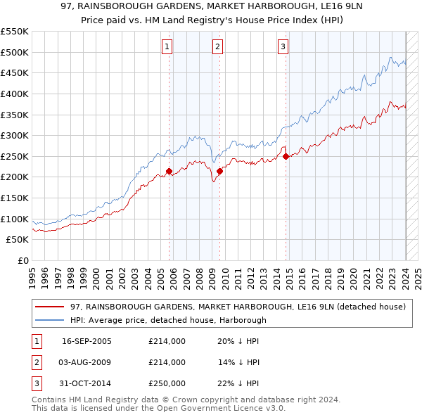 97, RAINSBOROUGH GARDENS, MARKET HARBOROUGH, LE16 9LN: Price paid vs HM Land Registry's House Price Index