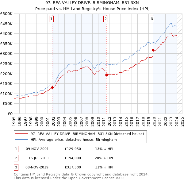 97, REA VALLEY DRIVE, BIRMINGHAM, B31 3XN: Price paid vs HM Land Registry's House Price Index