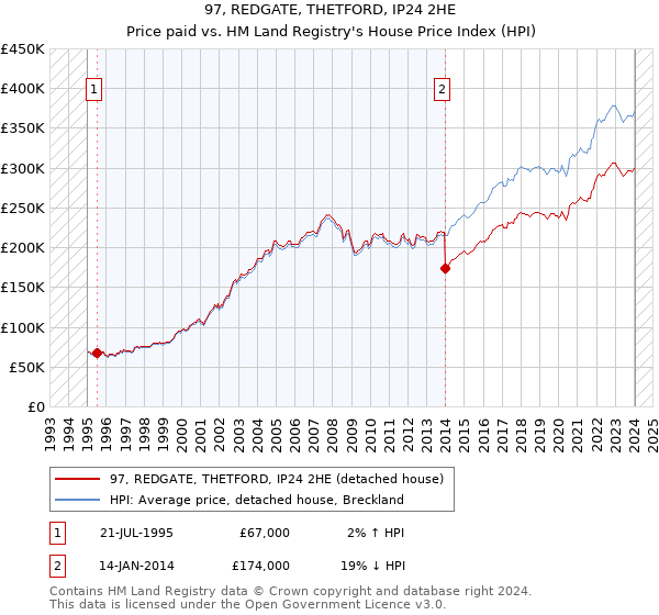 97, REDGATE, THETFORD, IP24 2HE: Price paid vs HM Land Registry's House Price Index