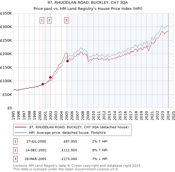 97, RHUDDLAN ROAD, BUCKLEY, CH7 3QA: Price paid vs HM Land Registry's House Price Index