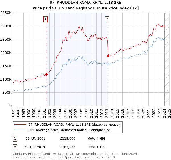 97, RHUDDLAN ROAD, RHYL, LL18 2RE: Price paid vs HM Land Registry's House Price Index