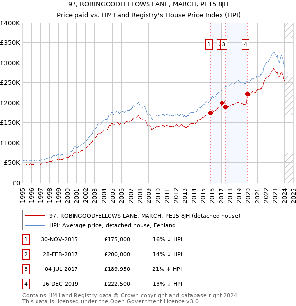 97, ROBINGOODFELLOWS LANE, MARCH, PE15 8JH: Price paid vs HM Land Registry's House Price Index