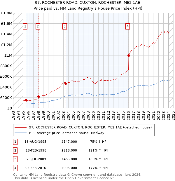 97, ROCHESTER ROAD, CUXTON, ROCHESTER, ME2 1AE: Price paid vs HM Land Registry's House Price Index