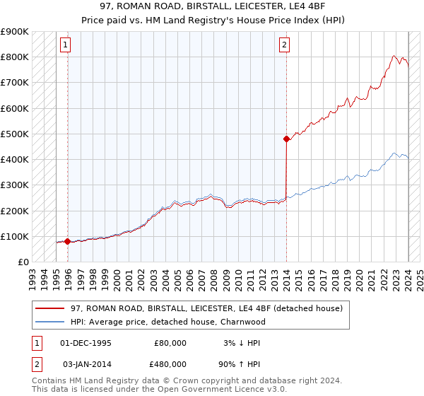 97, ROMAN ROAD, BIRSTALL, LEICESTER, LE4 4BF: Price paid vs HM Land Registry's House Price Index