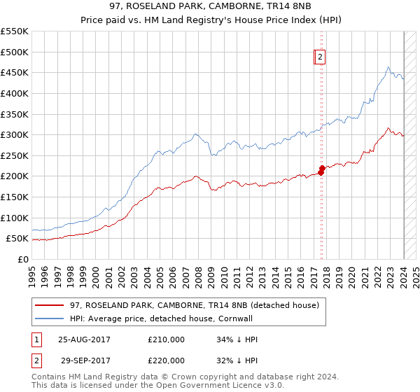 97, ROSELAND PARK, CAMBORNE, TR14 8NB: Price paid vs HM Land Registry's House Price Index