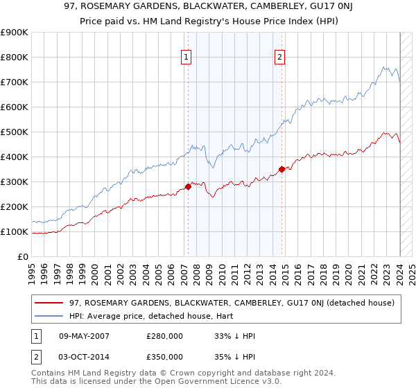 97, ROSEMARY GARDENS, BLACKWATER, CAMBERLEY, GU17 0NJ: Price paid vs HM Land Registry's House Price Index