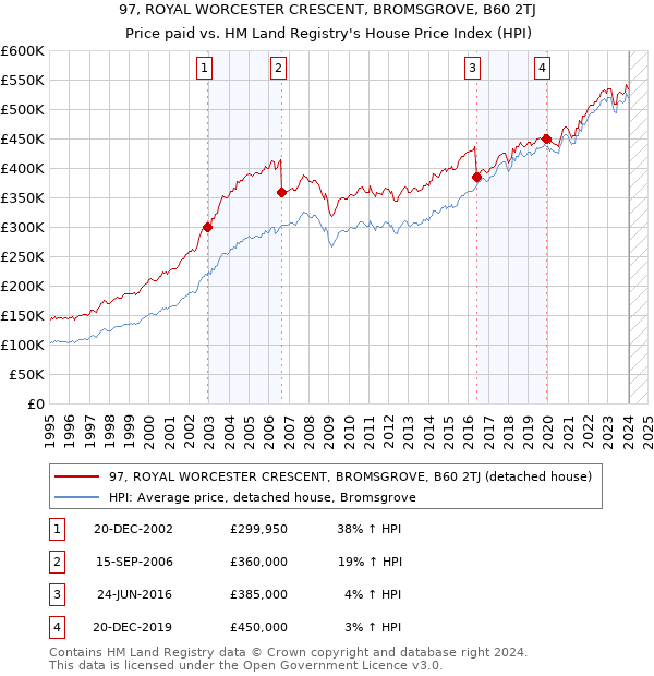 97, ROYAL WORCESTER CRESCENT, BROMSGROVE, B60 2TJ: Price paid vs HM Land Registry's House Price Index