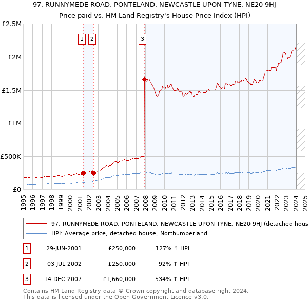 97, RUNNYMEDE ROAD, PONTELAND, NEWCASTLE UPON TYNE, NE20 9HJ: Price paid vs HM Land Registry's House Price Index