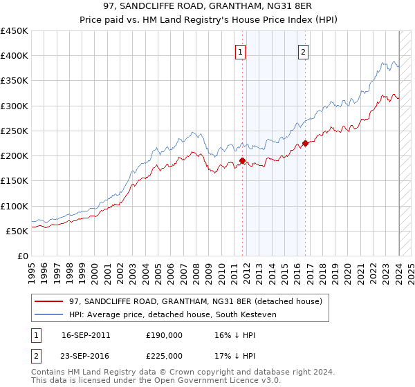 97, SANDCLIFFE ROAD, GRANTHAM, NG31 8ER: Price paid vs HM Land Registry's House Price Index