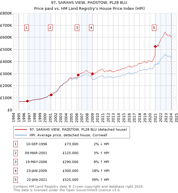 97, SARAHS VIEW, PADSTOW, PL28 8LU: Price paid vs HM Land Registry's House Price Index