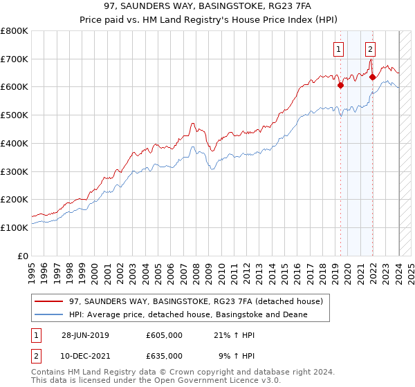 97, SAUNDERS WAY, BASINGSTOKE, RG23 7FA: Price paid vs HM Land Registry's House Price Index