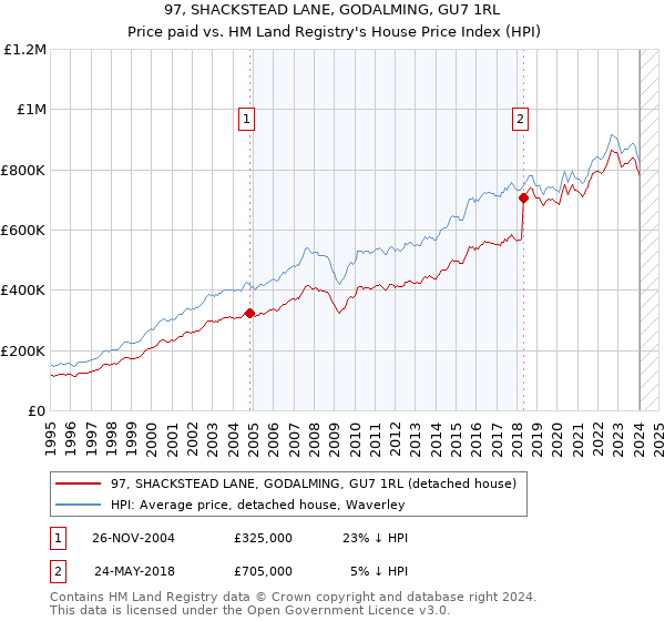 97, SHACKSTEAD LANE, GODALMING, GU7 1RL: Price paid vs HM Land Registry's House Price Index