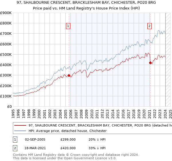 97, SHALBOURNE CRESCENT, BRACKLESHAM BAY, CHICHESTER, PO20 8RG: Price paid vs HM Land Registry's House Price Index
